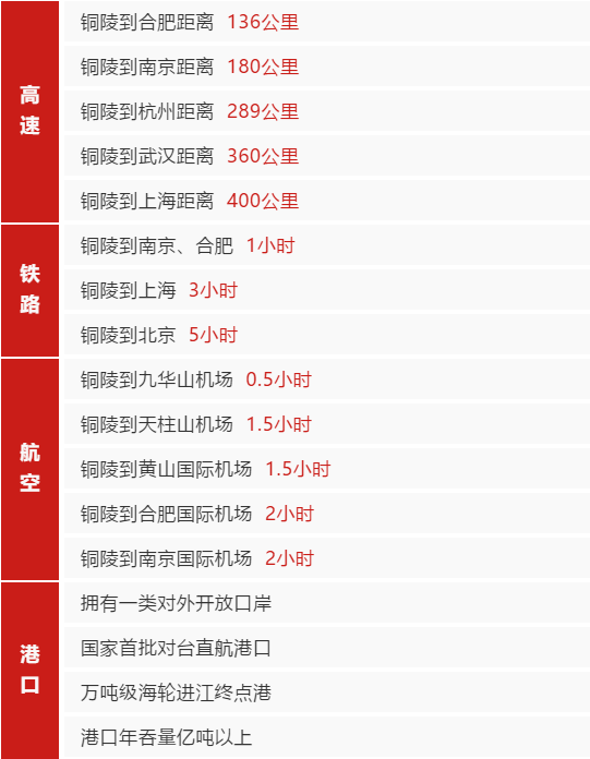 集團(tuán)助推安徽國家級銅陵經(jīng)濟(jì)技術(shù)開發(fā)區(qū)委托招商引資，加快優(yōu)勢產(chǎn)業(yè)蓬勃發(fā)展