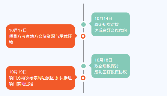 高效精準再體現(xiàn)！僅5日！甘肅某地方政府與野奢特色文旅布點投資選址項目方成功簽訂投資協(xié)議